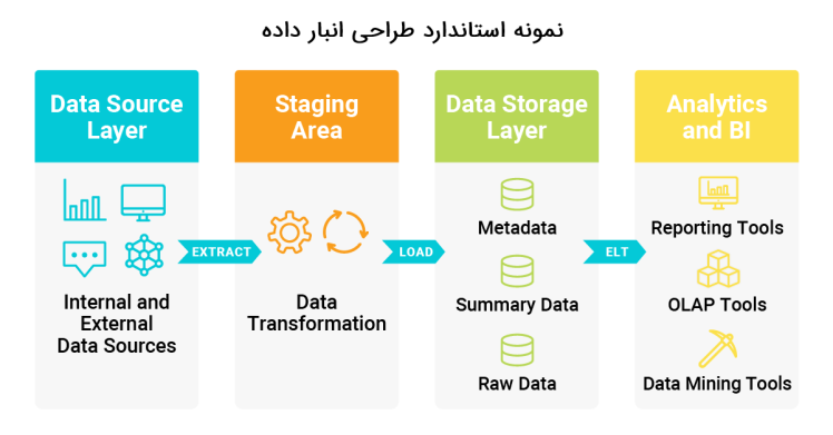 انبار داده (Data Warehouse) چیست و چرا به آن نیاز داریم؟