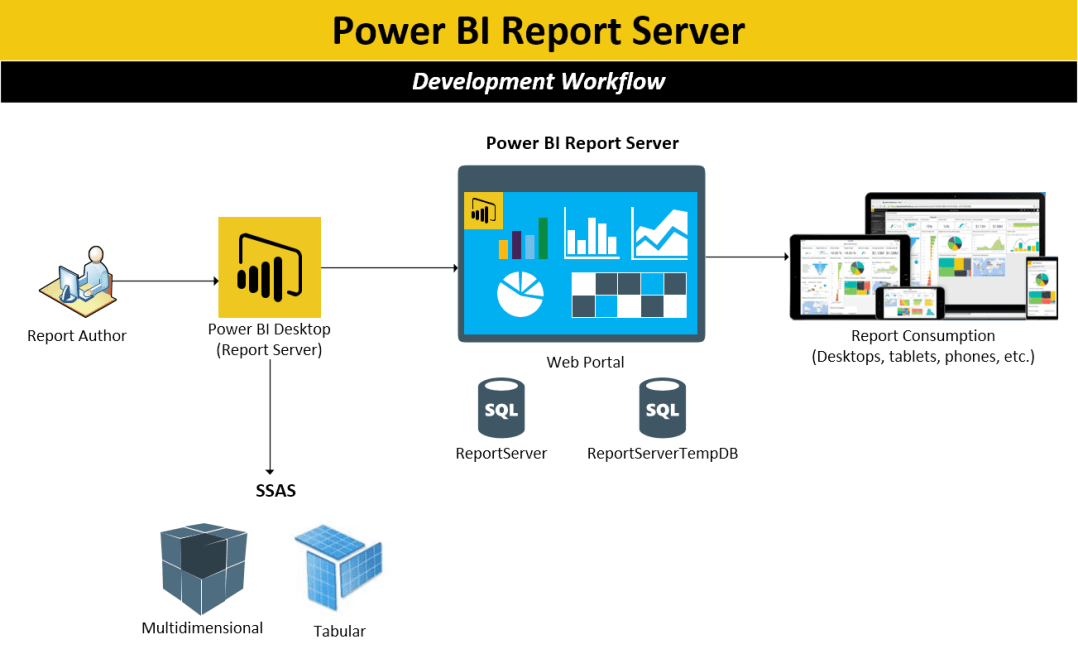معماری نرم افزار Power BI Report Server
